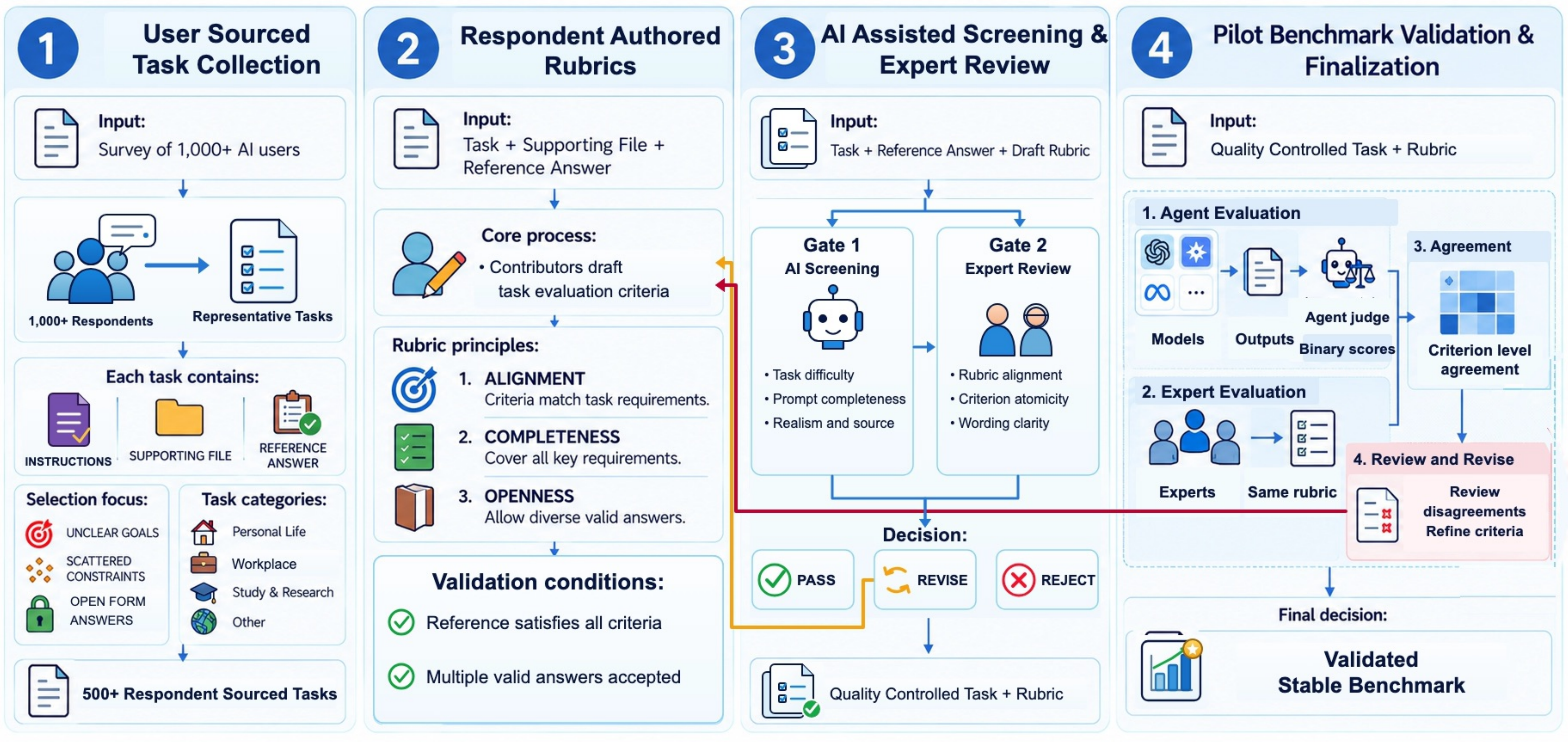 Four-stage xDailyBench construction workflow from user-sourced task collection to pilot benchmark validation